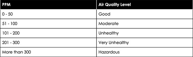 Results from air quality tests using an air quality sensor. Grand Visual.